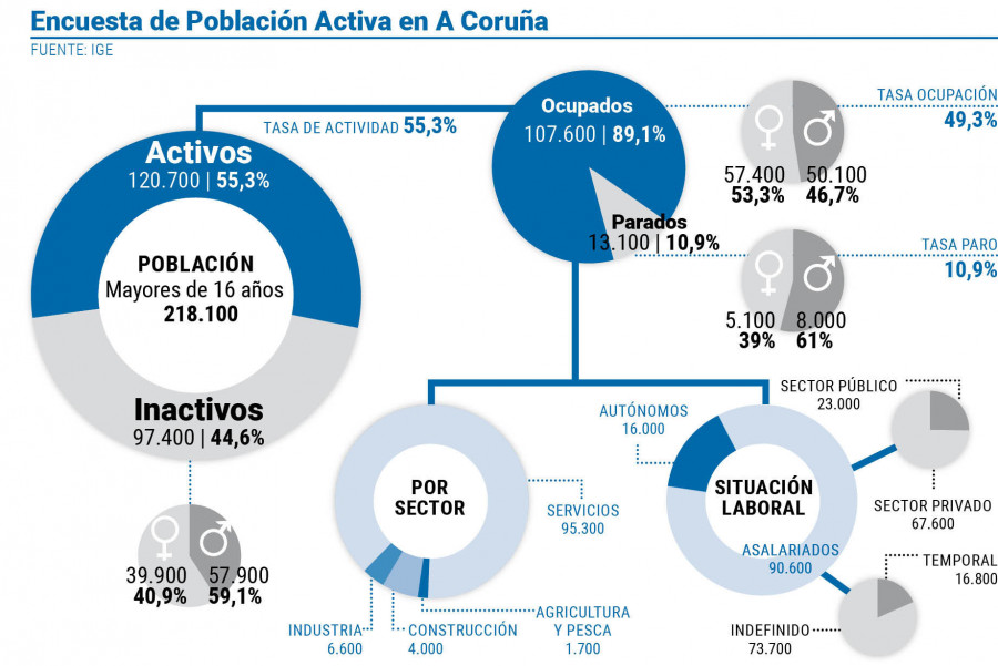 A Coruña tiene 4.900 trabajadores más y 2.500 parados menos, según la EPA