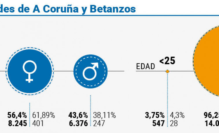 El paro en octubre bajó en A Coruñpa tras dos meses de subida consecutivos