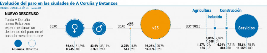 El paro en octubre bajó en A Coruñpa tras dos meses de subida consecutivos