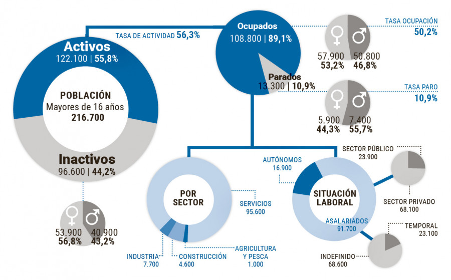 Más de mil personas encontraron trabajo en A Coruña desde octubre