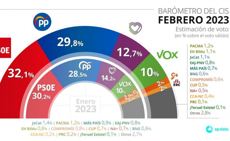 El CIS dispara al PSOE y castiga a Podemos en plena polémica del sí es sí
