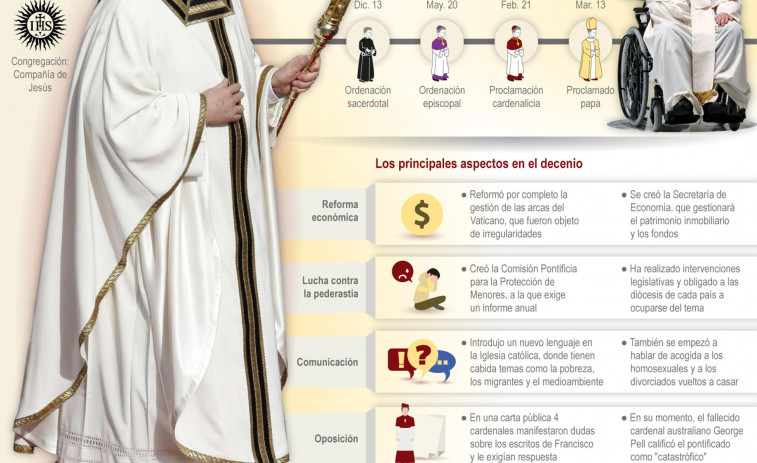Francisco cumple 10 años como papa: de la periferia, jesuita y latinoamericano