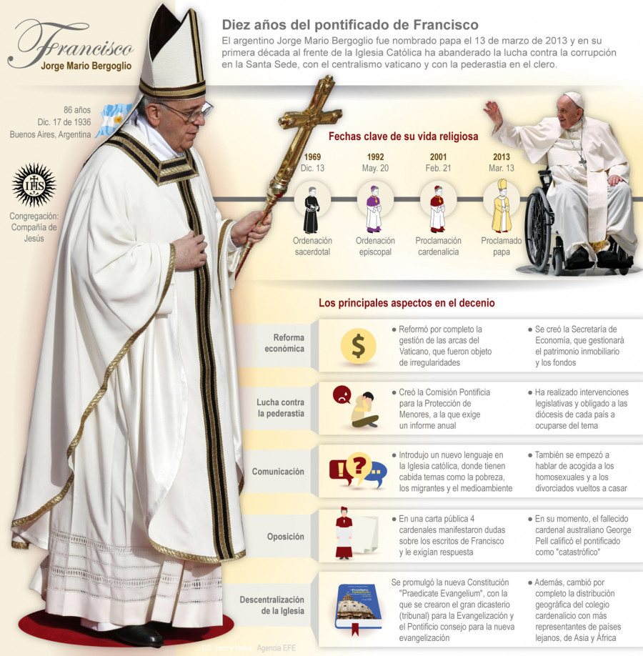 Francisco cumple 10 años como papa: de la periferia, jesuita y latinoamericano