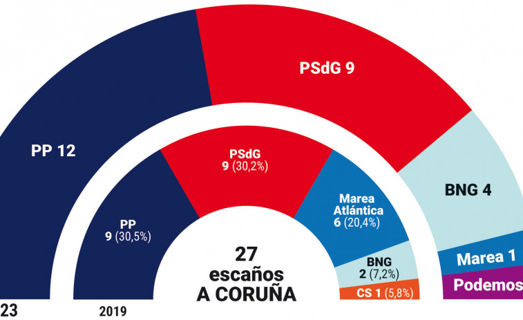 Marea y Podemos se resisten a desaparecer mientras el PP sigue en cabeza