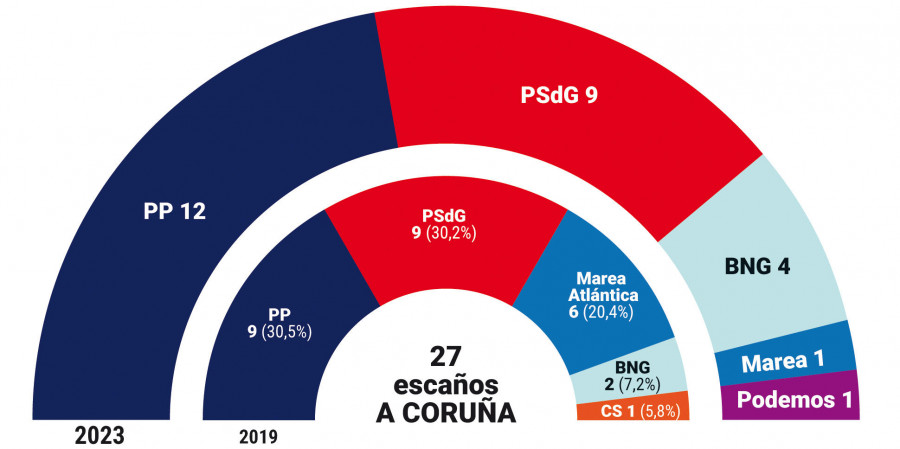 Marea y Podemos se resisten a desaparecer mientras el PP sigue en cabeza