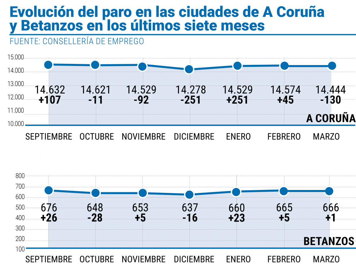 Evolución del paro en las ciudades de A Coruña  y Betanzos en los últimos siete meses