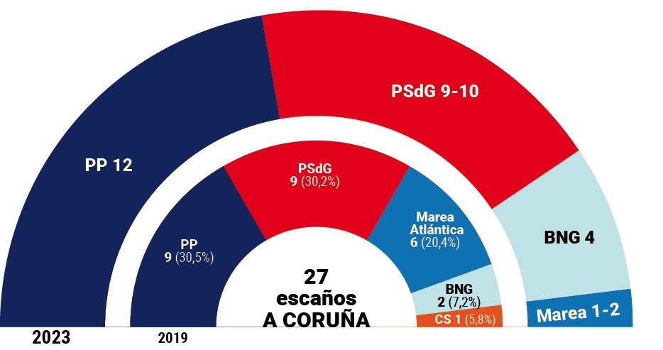 Encuesta intención de voto