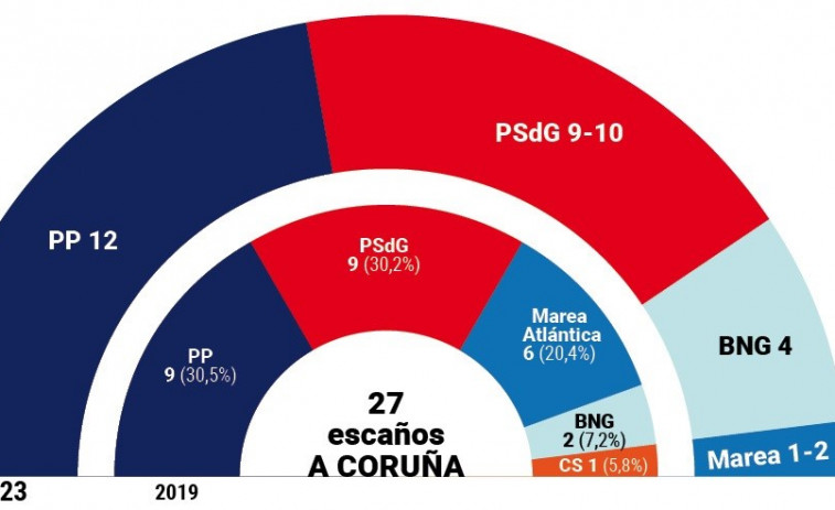 El PSOE y la Marea luchan en A Coruña por el edil de Podemos, que podría desaparecer