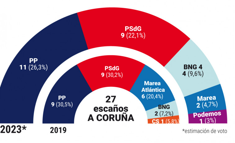 La inseguridad encabeza los problemas de los votantes en los distritos centrales