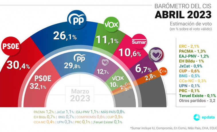 La irrupción de Sumar hunde a Podemos en el CIS pero impulsa a las izquierdas