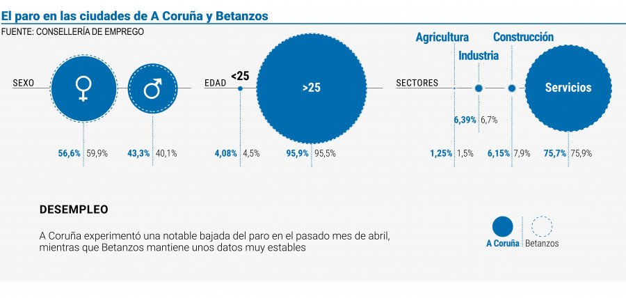 El paro baja por segundo mes consecutivo y registra su mayor descenso en este año