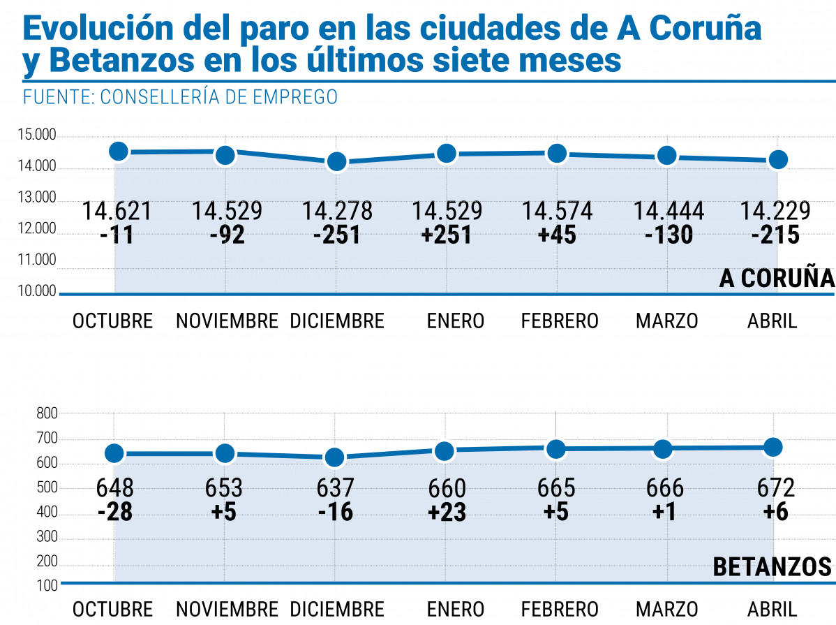 Evoluciu00f3n del paro en las ciudades de A Coruu00f1ayBetanzos