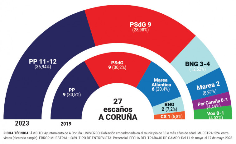 Reportaje | El tripartito se perfila como la opción más probable a una semana del 28-M