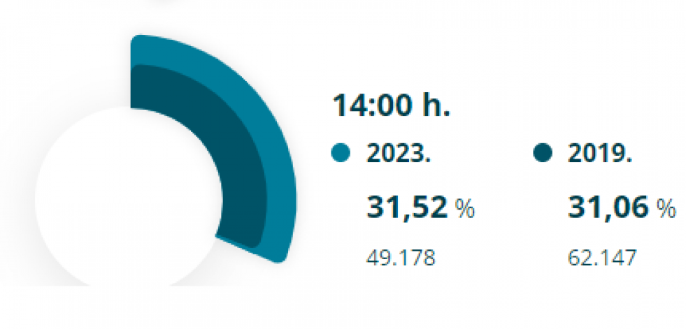La participación hasta las 14.00 horas sube ligeramente en A Coruña con respecto a 2019