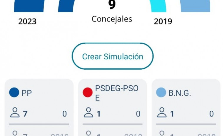 Antonio Deibe vuelve a tener la mayoría absoluta en Irixoa