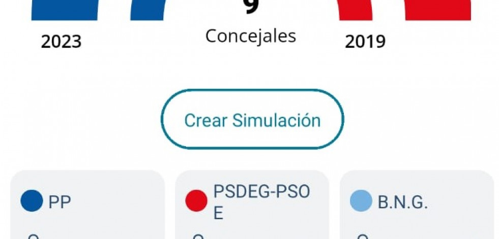 Aranga repite el resultado electoral de 2019