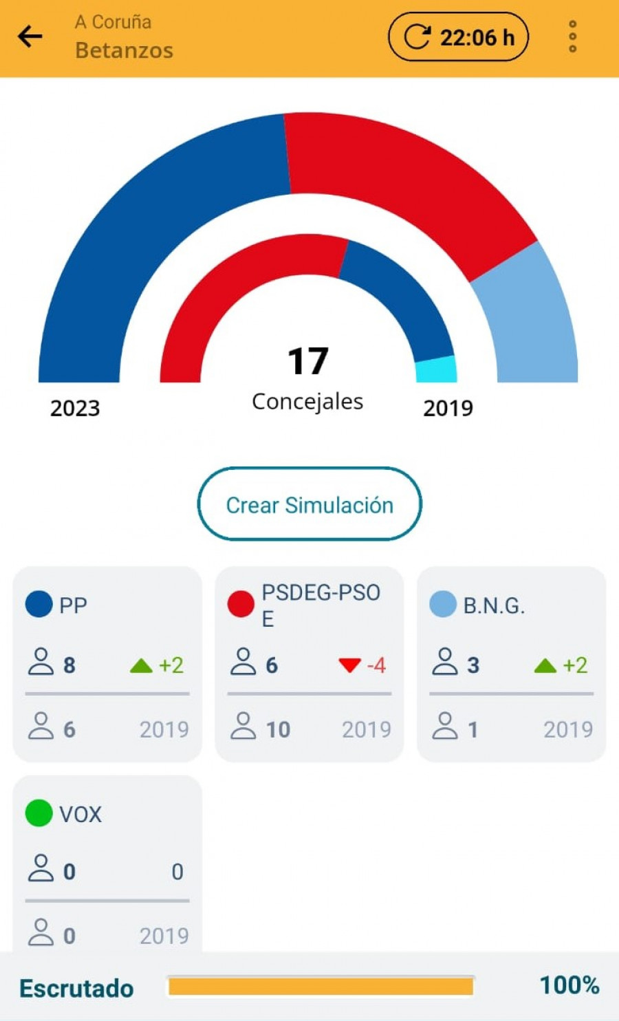 Debacle del PSOE de Betanzos, que pierde la mayoría absoluta