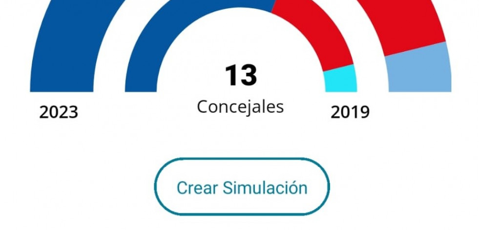 El PP se mantiene al frente de Oza-Cesuras