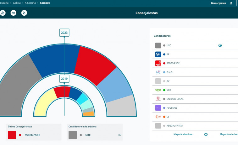 UxC pierde un concejal y Cambre volverá a estar gobernado por una coalición