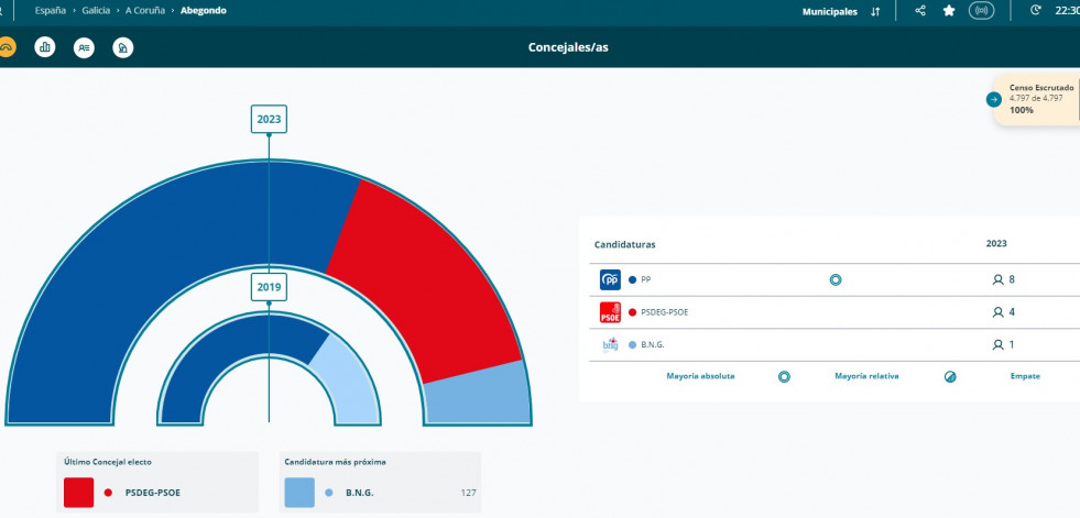 El PP pierde un concejal en Abegondo pero mantiene la mayoría absoluta