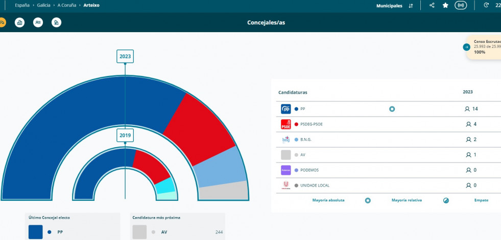 Calvelo refuerza su mayoría absoluta en Arteixo