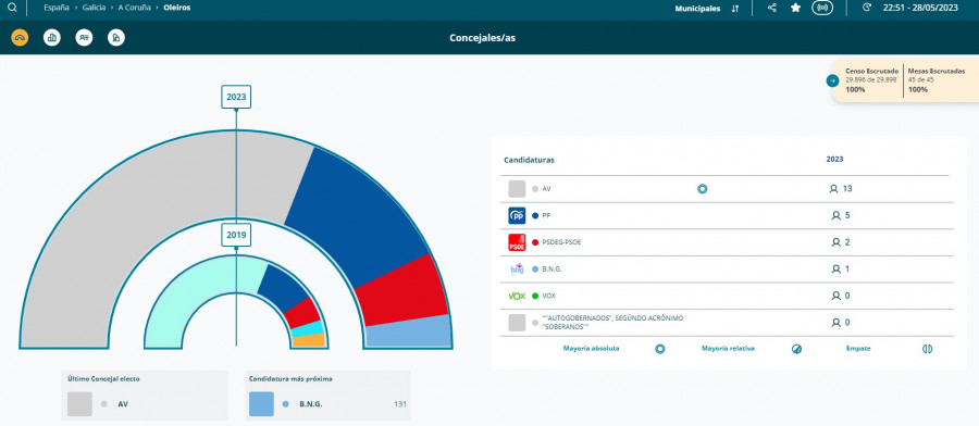 Nada cambia en Oleiros: Ángel García Seoane mantiene la mayoría absoluta