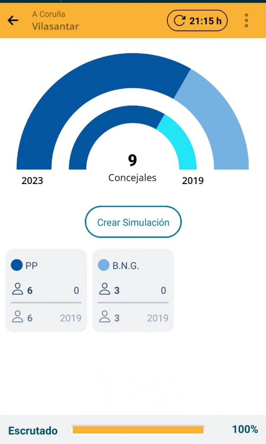 Vilasantar repite el resultado de 2019