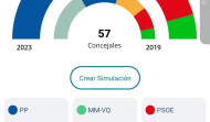 Almeida alcanza la mayoría absoluta en la capital y se sitúa en 29 concejales, con el 85,76% escrutado