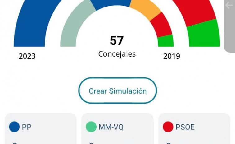 Almeida alcanza la mayoría absoluta en la capital y se sitúa en 29 concejales, con el 85,76% escrutado