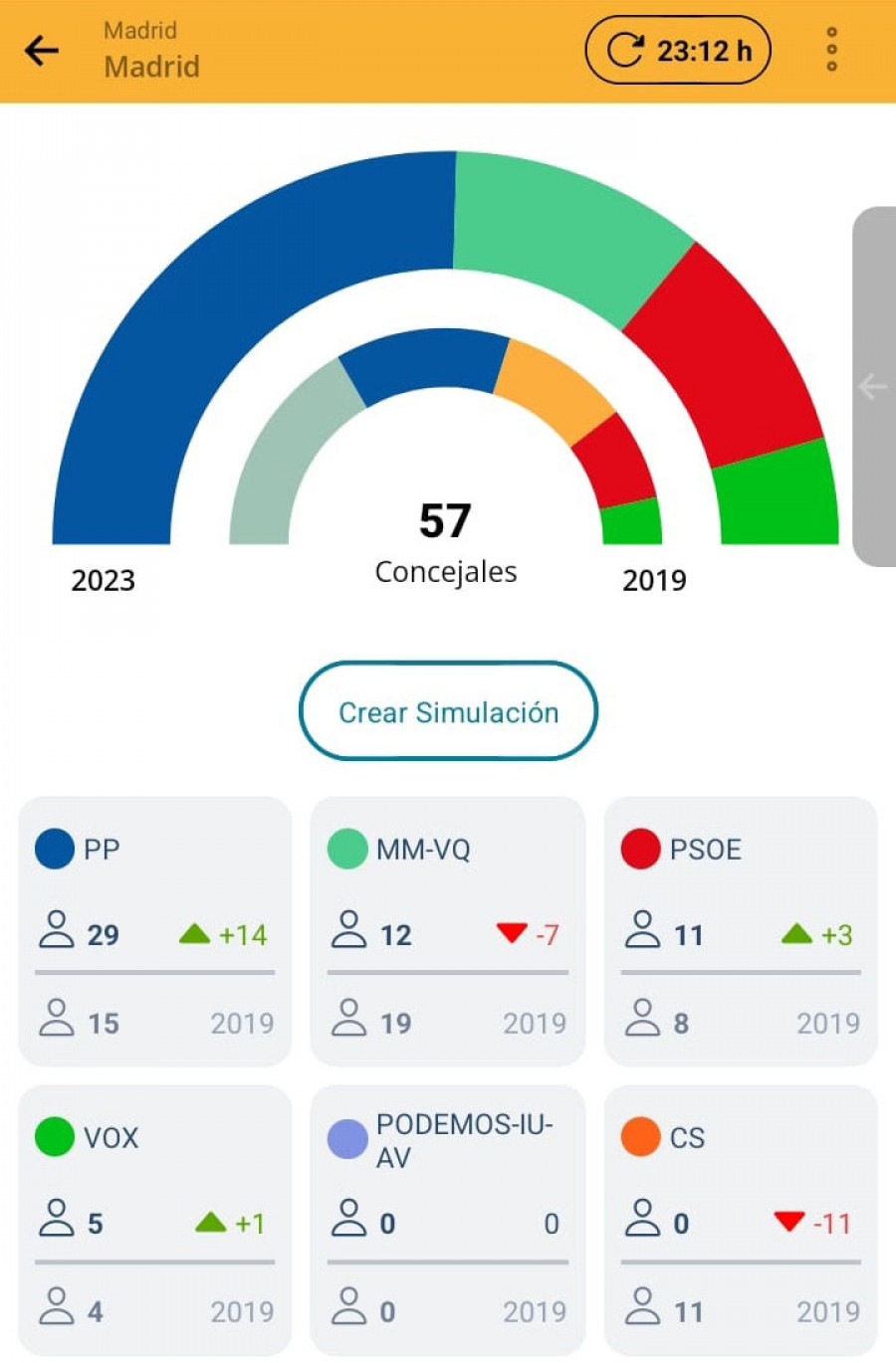 Almeida alcanza la mayoría absoluta en la capital y se sitúa en 29 concejales, con el 85,76% escrutado