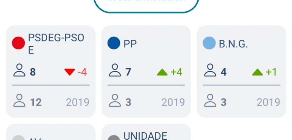 El PSOE de Culleredo se estrella y necesitará acuerdos para gobernar