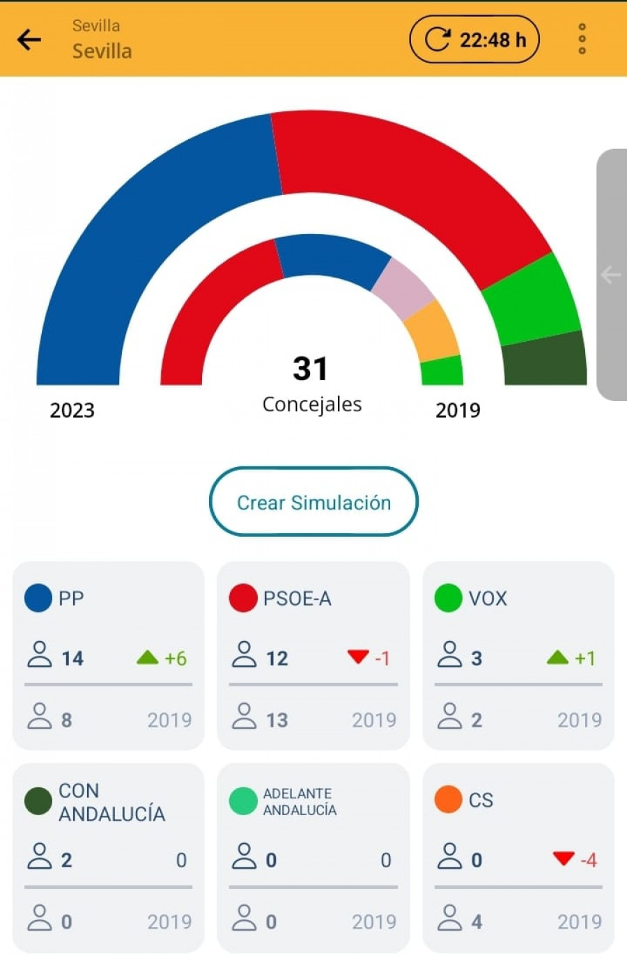El PP gana en Sevilla  con 14 ediles y José Luis Sanz podrá gobernar en solitario
