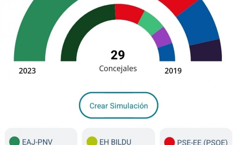 En Bilbao el  PNV gana pero pierde a 2 ediles y EH Bildu se convierte en segunda fuerza con 6