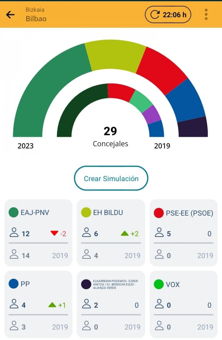 En Bilbao el  PNV gana pero pierde a 2 ediles y EH Bildu se convierte en segunda fuerza con 6
