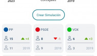 El PP recupera en Murcia capital la mayoría absoluta que perdió en 2019