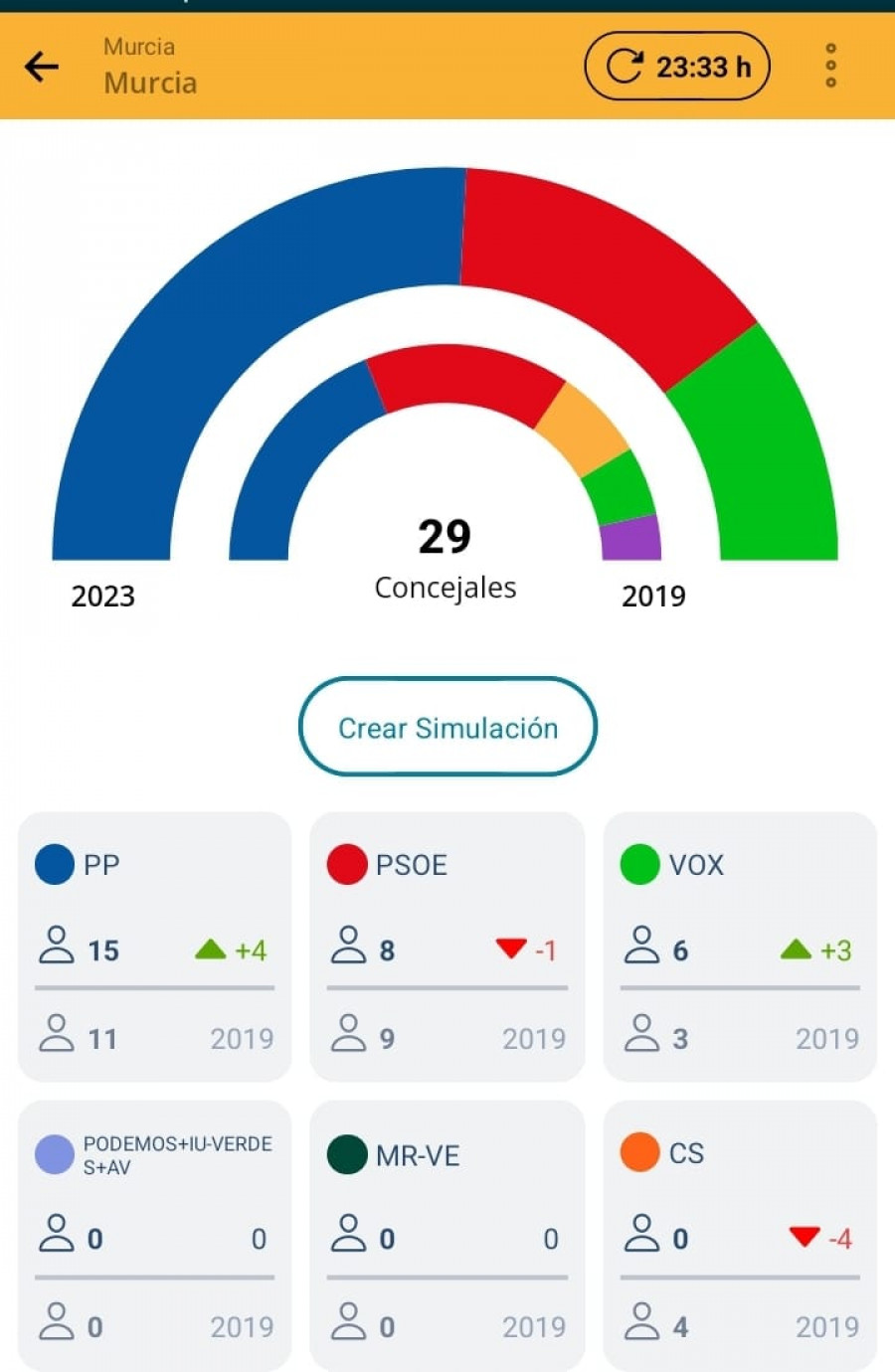 El PP recupera en Murcia capital la mayoría absoluta que perdió en 2019