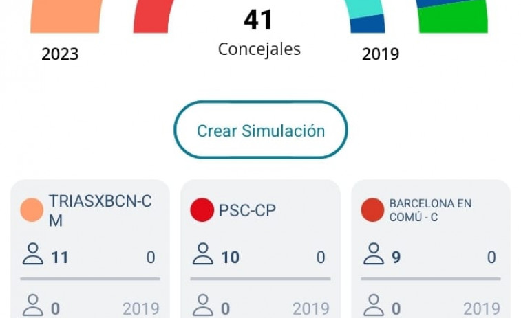 Trias vence en la batalla por Barcelona