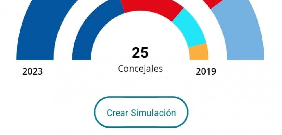 Socialistas y nacionalistas podrán reeditar un gobierno bipartito en Lugo
