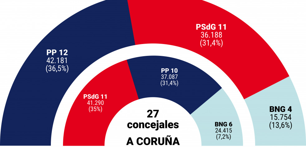 El pacto local PSOE-BNG se mantiene a la espera de una estrategia general