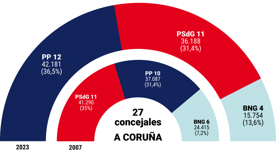 El pacto local PSOE-BNG se mantiene a la espera de una estrategia general