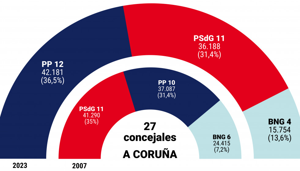 Concejales A Coruña