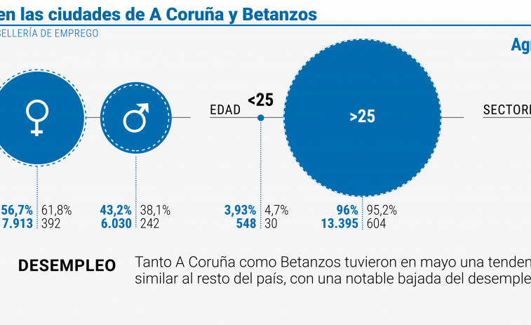 El paro en A Coruña se redujo en mayo en casi 300 personas en la mayor bajada del año