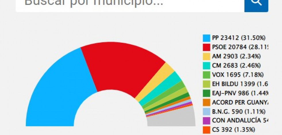 Busca cuáles fueron los resultados de las elecciones municipales en tu ayuntamiento