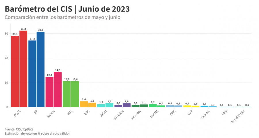El CIS da ganador al PSOE, solo medio punto por encima del PP