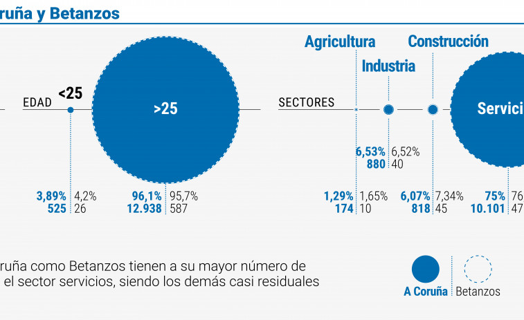 El paro alcanza su nivel más bajo desde mayo de 2008 tras descender en casi 500 personas