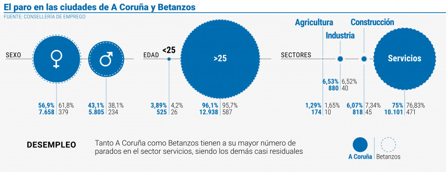 El paro alcanza su nivel más bajo desde mayo de 2008 tras descender en casi 500 personas