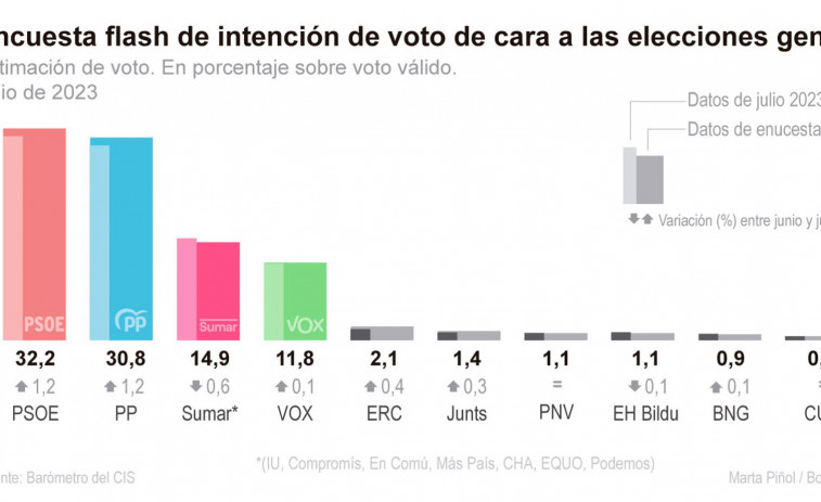 El CIS, único sondeo que da la victoria al PSOE en su última encuesta antes del 23J