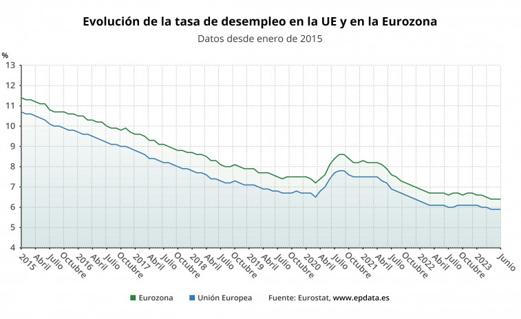 La tasa de paro de la eurozona (6,4%) y la UE (5,9%) se mantienen en mínimos históricos