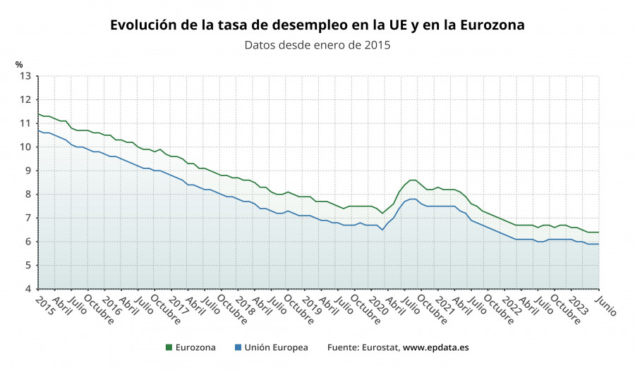 La tasa de paro de la eurozona (6,4%) y la UE (5,9%) se mantienen en mínimos históricos