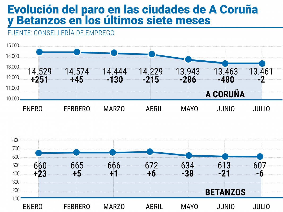 Evoluciu00f3n del paro en las ciudades de A Coruu00f1a y Betanzos